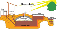 Biyogaz Gelecek için Enerji